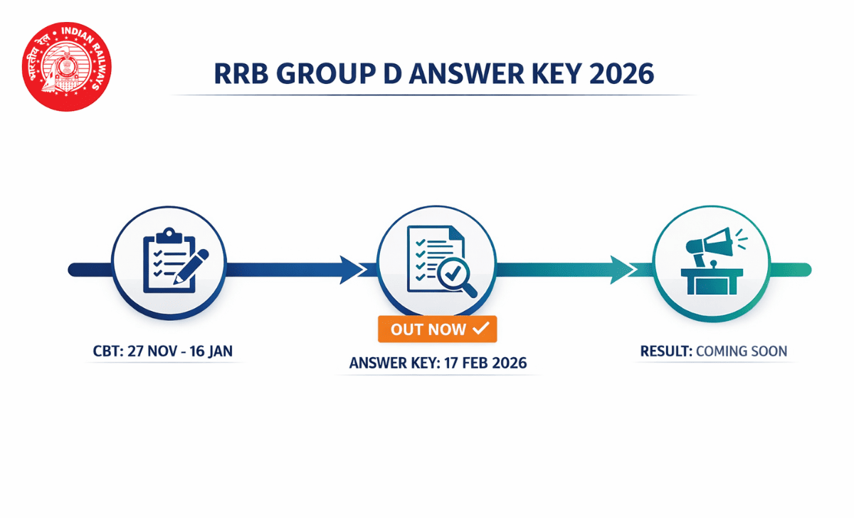 Railway RRB Group D Answer Key 2026