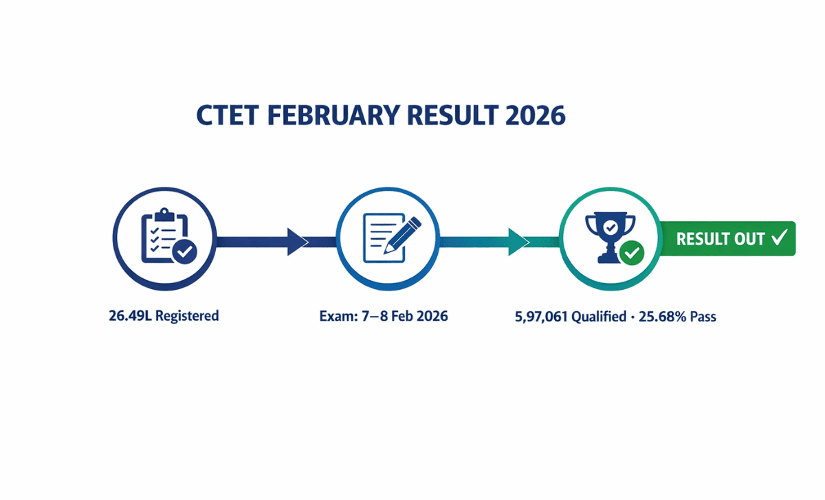 CTET Result 2026