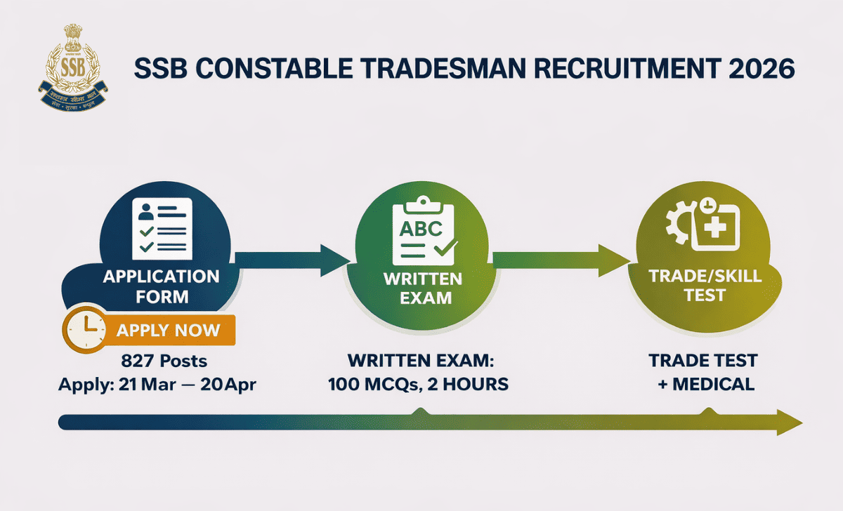 SSB Constable Tradesman Recruitment 2026
