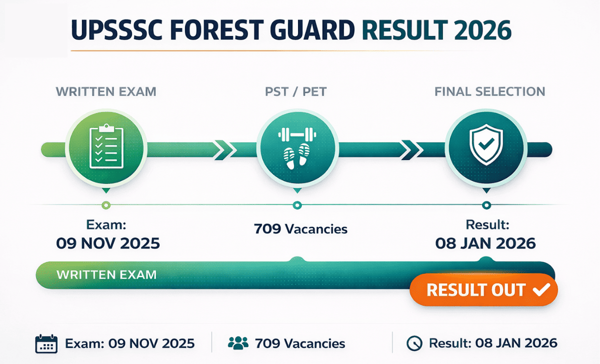 UPSSSC Forest Guard Result