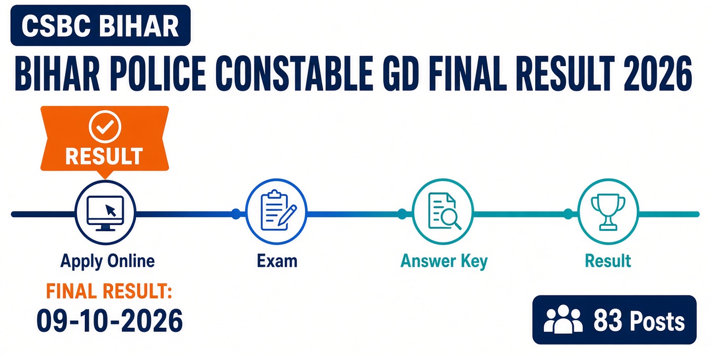 Bihar Police CSBC Constable GD Final Result